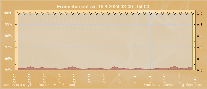 Grafik der Erreichbarkeit