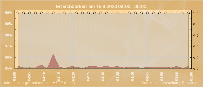 Grafik der Erreichbarkeit