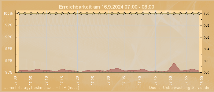 Grafik der Erreichbarkeit