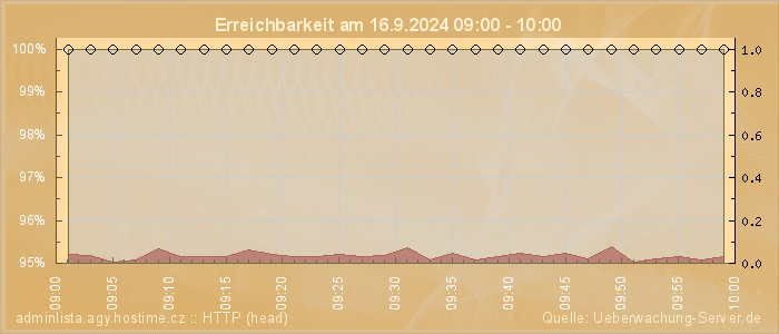 Grafik der Erreichbarkeit