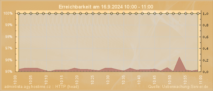 Grafik der Erreichbarkeit