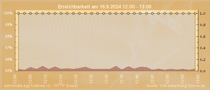 Grafik der Erreichbarkeit