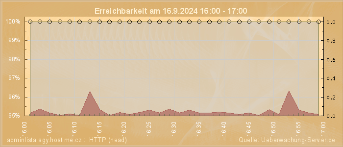 Grafik der Erreichbarkeit