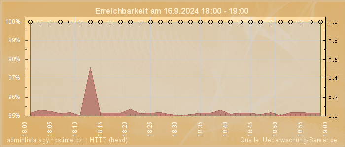 Grafik der Erreichbarkeit