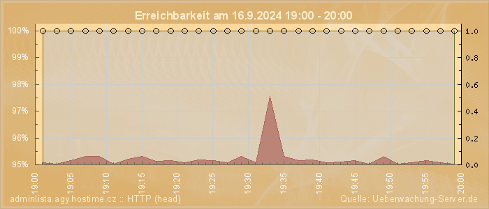 Grafik der Erreichbarkeit