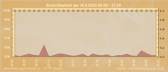 Grafik der Erreichbarkeit