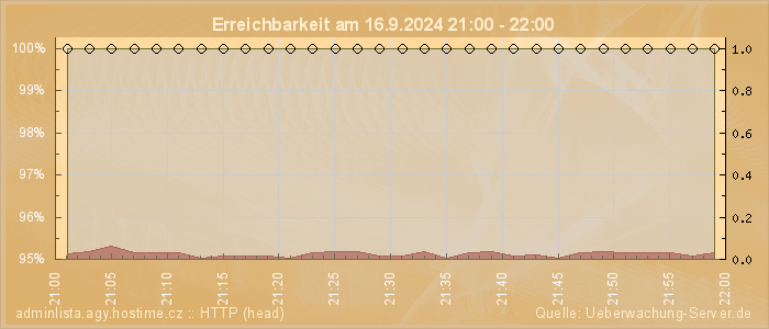 Grafik der Erreichbarkeit