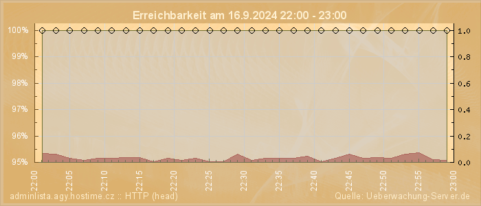 Grafik der Erreichbarkeit