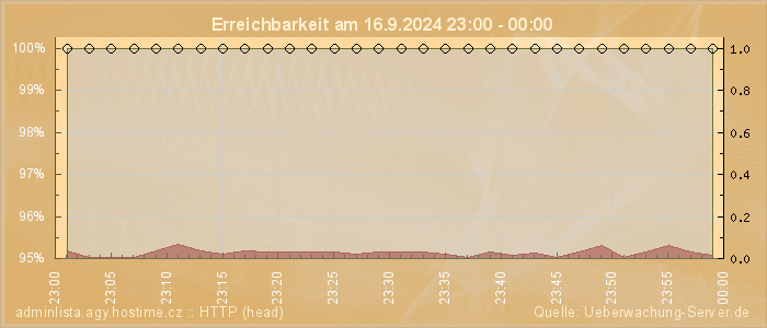 Grafik der Erreichbarkeit