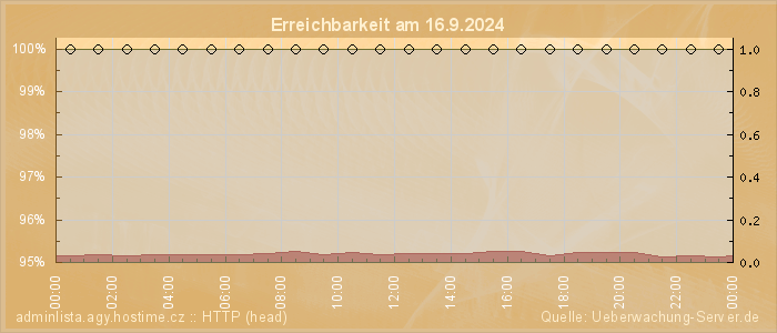 Grafik der Erreichbarkeit