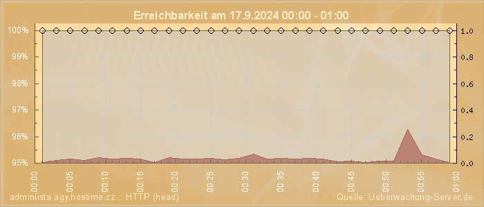 Grafik der Erreichbarkeit