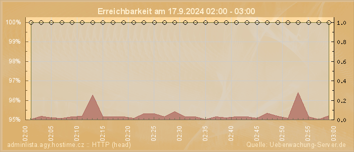 Grafik der Erreichbarkeit