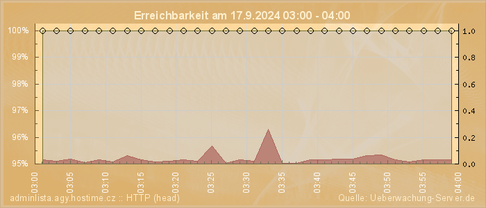 Grafik der Erreichbarkeit