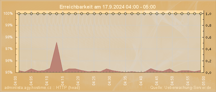 Grafik der Erreichbarkeit