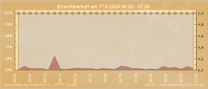 Grafik der Erreichbarkeit