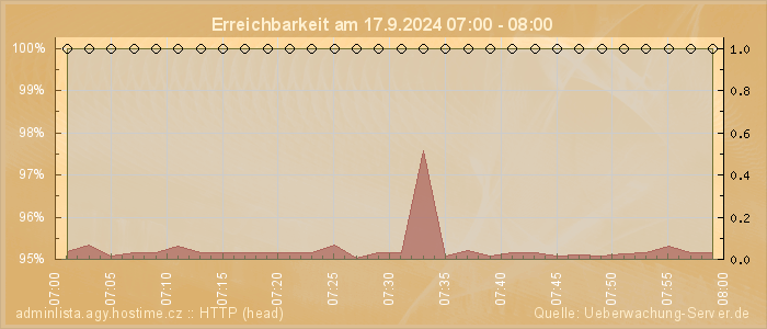 Grafik der Erreichbarkeit