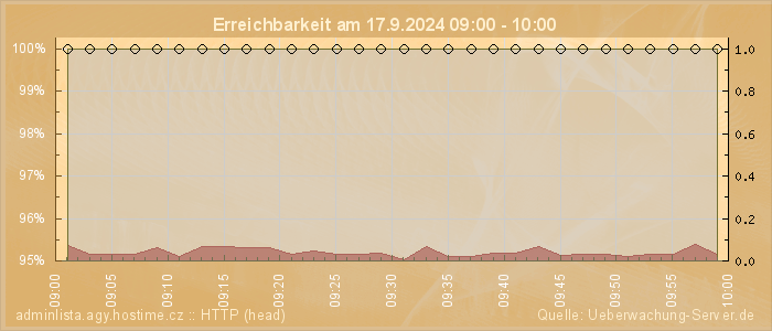 Grafik der Erreichbarkeit