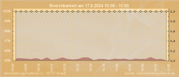 Grafik der Erreichbarkeit