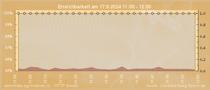 Grafik der Erreichbarkeit