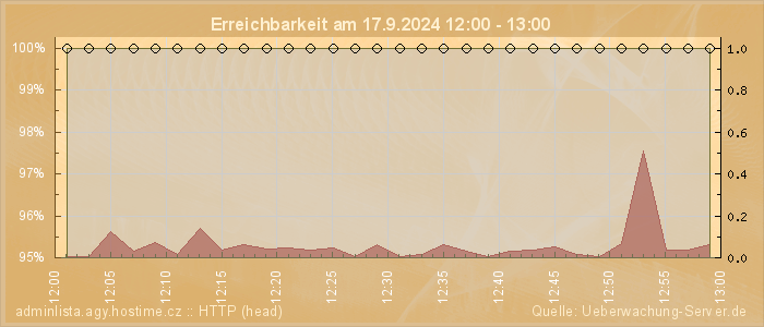 Grafik der Erreichbarkeit