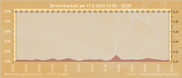 Grafik der Erreichbarkeit