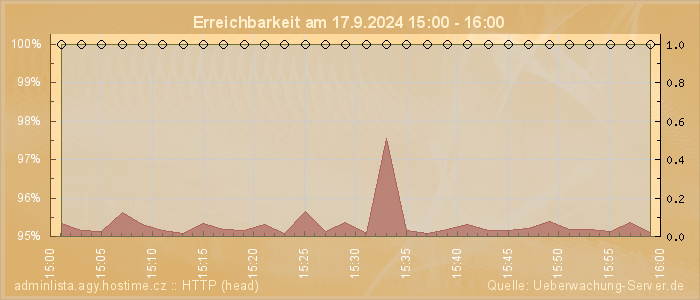 Grafik der Erreichbarkeit