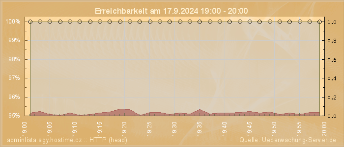 Grafik der Erreichbarkeit