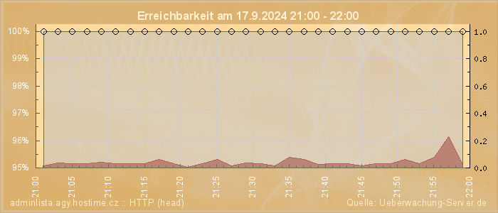 Grafik der Erreichbarkeit