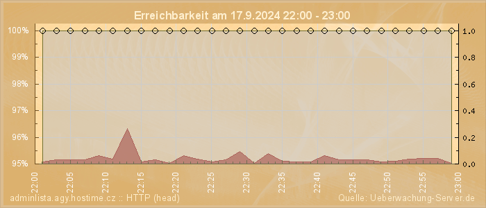 Grafik der Erreichbarkeit