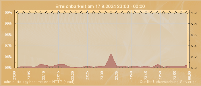 Grafik der Erreichbarkeit