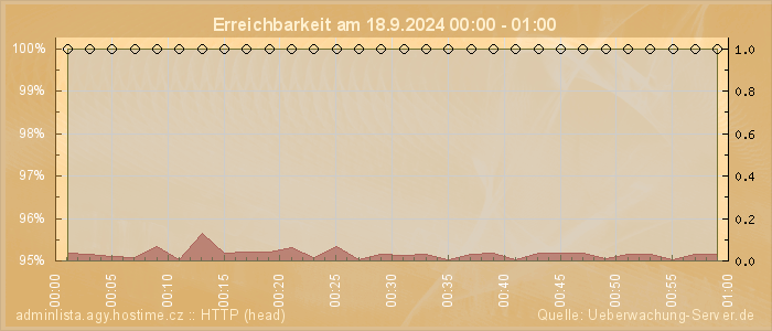 Grafik der Erreichbarkeit