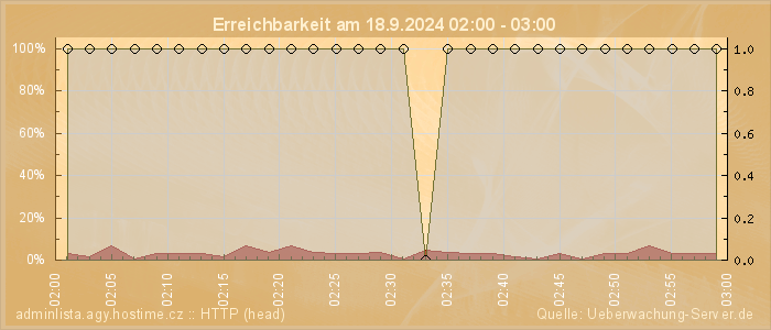 Grafik der Erreichbarkeit