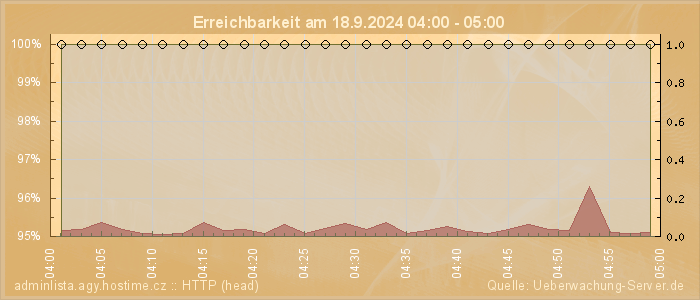 Grafik der Erreichbarkeit