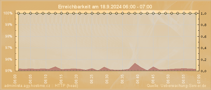 Grafik der Erreichbarkeit