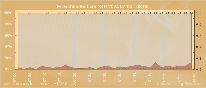 Grafik der Erreichbarkeit