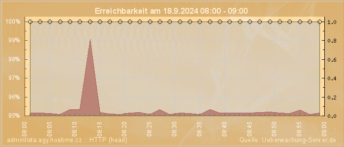 Grafik der Erreichbarkeit