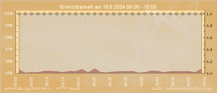 Grafik der Erreichbarkeit