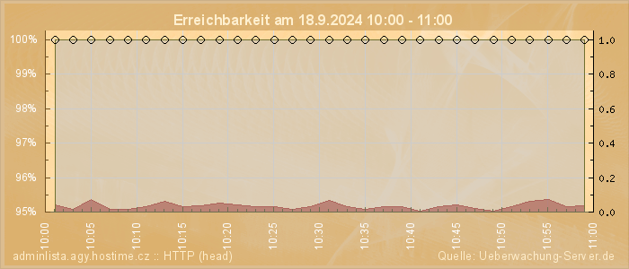 Grafik der Erreichbarkeit