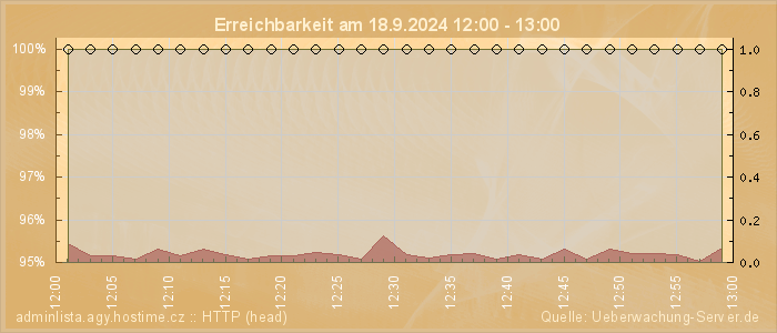 Grafik der Erreichbarkeit