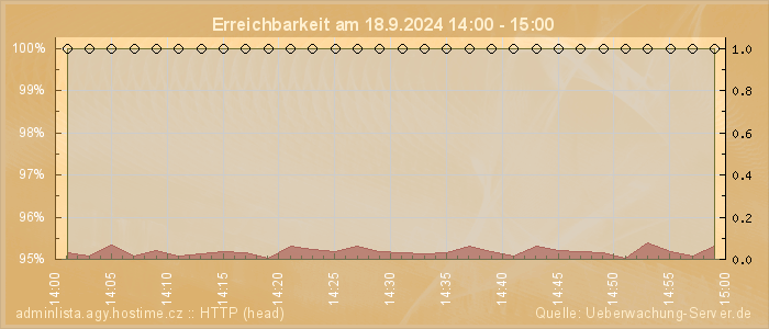 Grafik der Erreichbarkeit