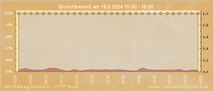 Grafik der Erreichbarkeit