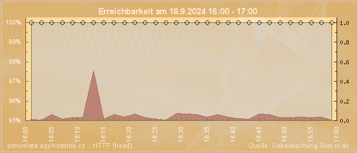 Grafik der Erreichbarkeit