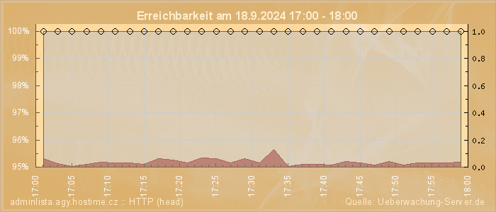 Grafik der Erreichbarkeit