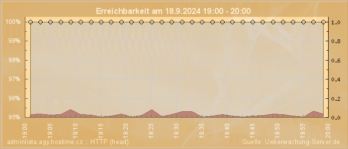 Grafik der Erreichbarkeit