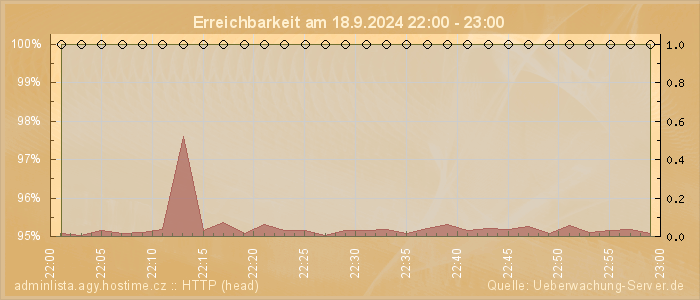 Grafik der Erreichbarkeit