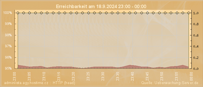 Grafik der Erreichbarkeit