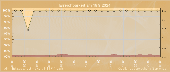 Grafik der Erreichbarkeit