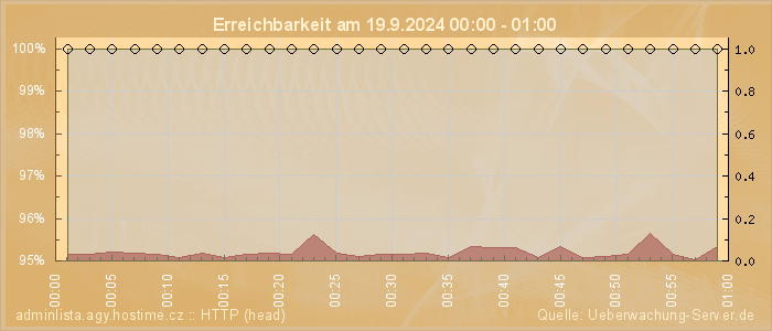 Grafik der Erreichbarkeit