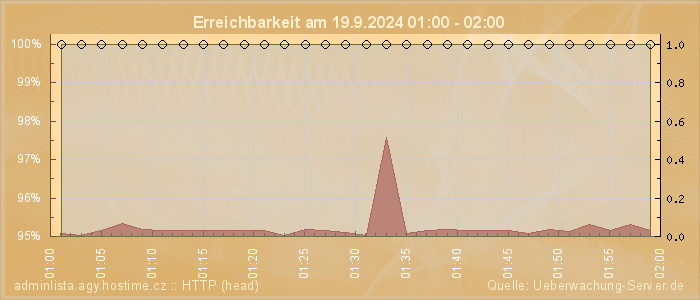 Grafik der Erreichbarkeit