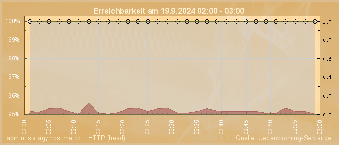 Grafik der Erreichbarkeit